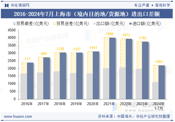 2016-2024年7月上海市（境内目的地/货源地）进出口差额