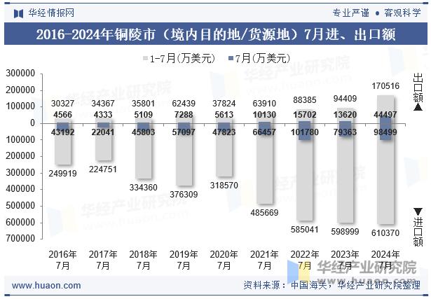 2016-2024年铜陵市（境内目的地/货源地）7月进、出口额