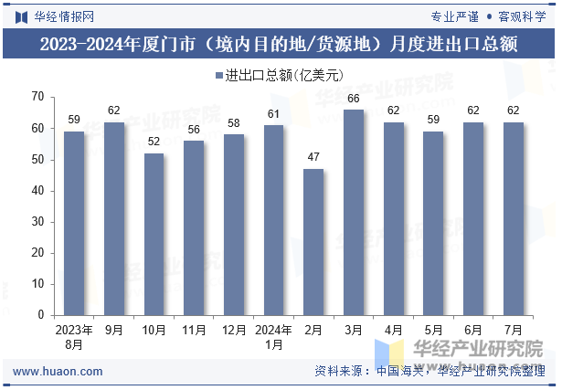 2023-2024年厦门市（境内目的地/货源地）月度进出口总额