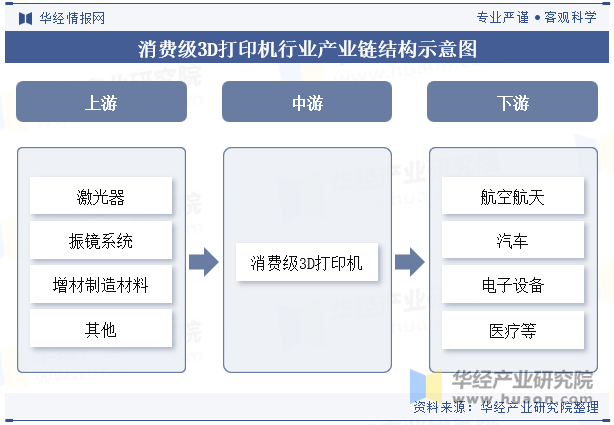 消费级3D打印机行业产业链结构示意图