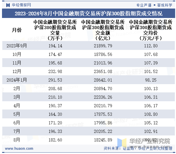 2023-2024年8月中国金融期货交易所沪深300股指期货成交情况