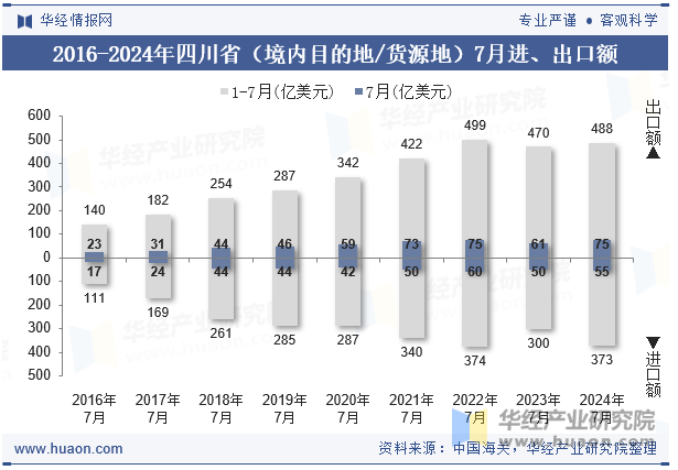 2016-2024年四川省（境内目的地/货源地）7月进、出口额