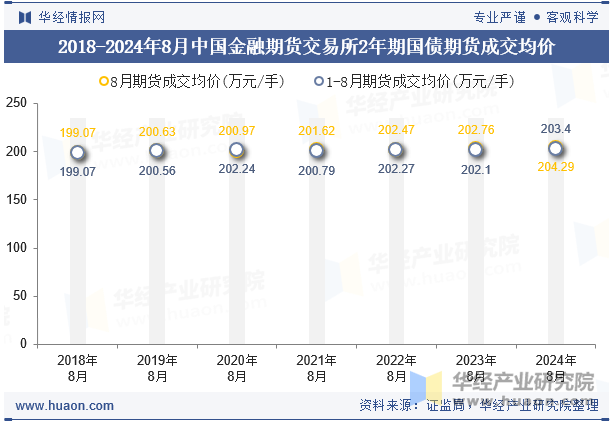 2018-2024年8月中国金融期货交易所2年期国债期货成交均价