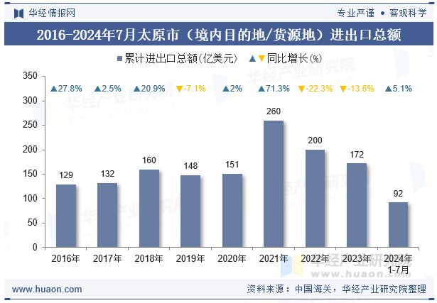 2016-2024年7月太原市（境内目的地/货源地）进出口总额