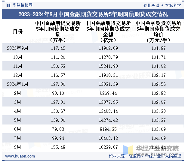 2023-2024年8月中国金融期货交易所5年期国债期货成交情况