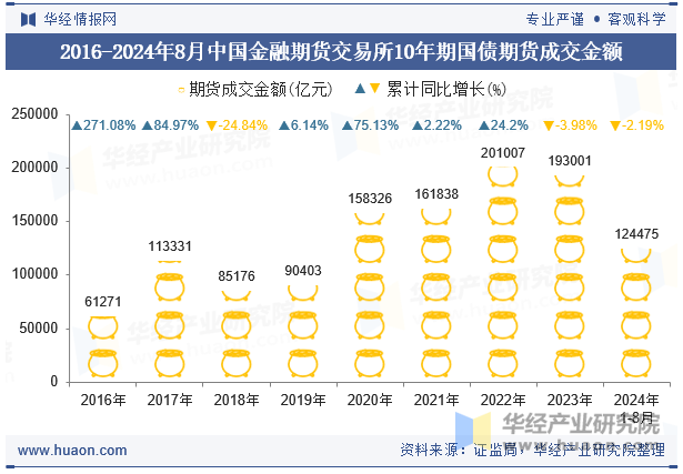 2016-2024年8月中国金融期货交易所10年期国债期货成交金额