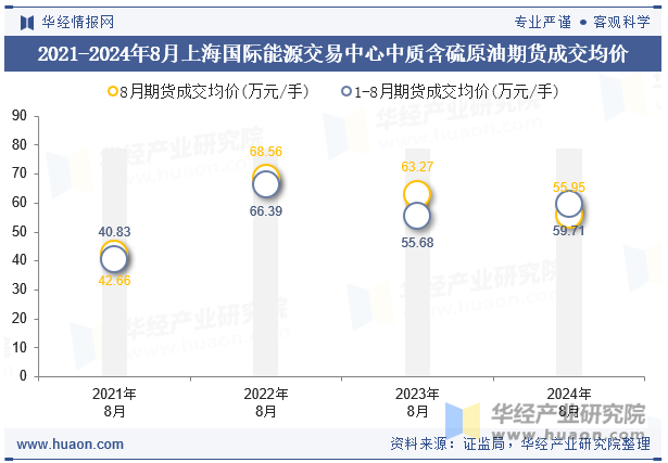 2021-2024年8月上海国际能源交易中心中质含硫原油期货成交均价