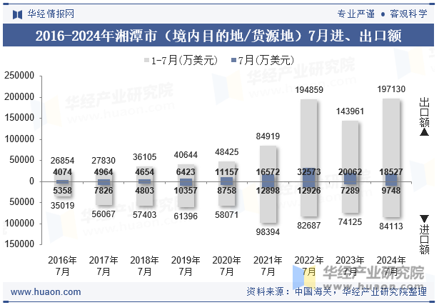 2016-2024年湘潭市（境内目的地/货源地）7月进、出口额