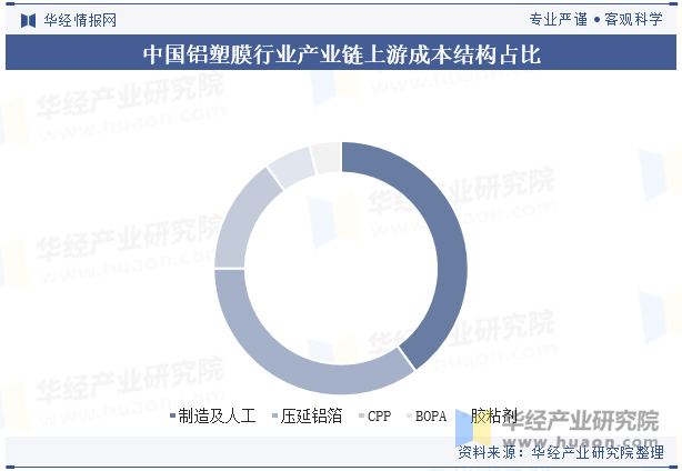 中国铝塑膜行业产业链上游成本结构占比