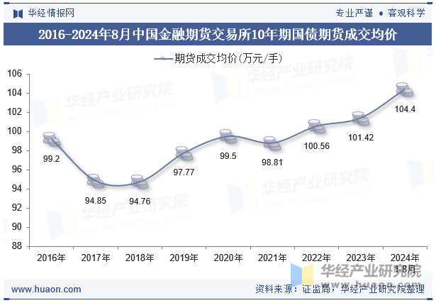 2016-2024年8月中国金融期货交易所10年期国债期货成交均价