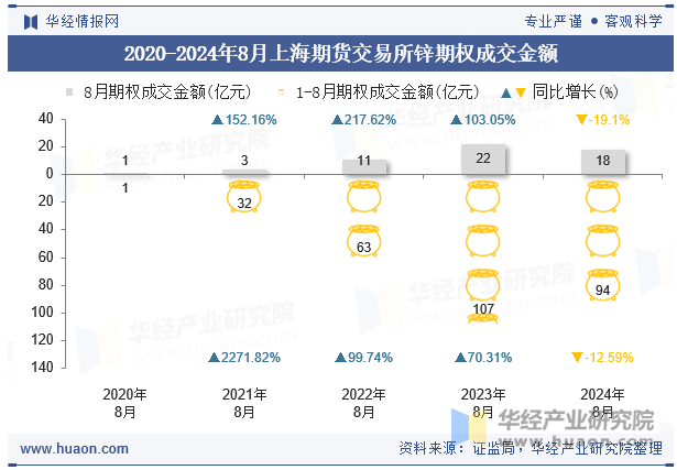 2020-2024年8月上海期货交易所锌期权成交金额