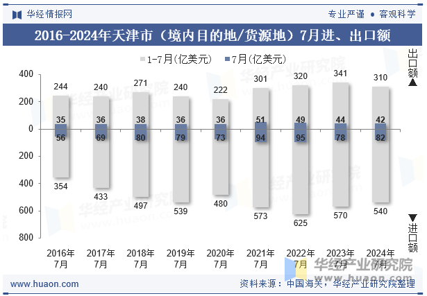 2016-2024年天津市（境内目的地/货源地）7月进、出口额