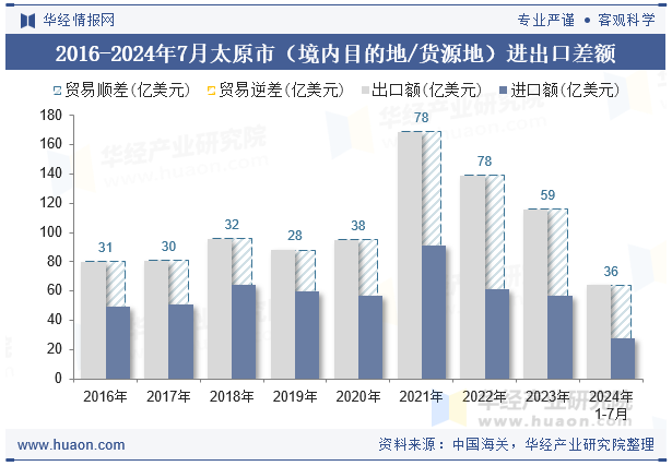 2016-2024年7月太原市（境内目的地/货源地）进出口差额