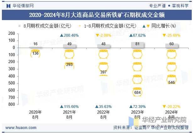 2020-2024年8月大连商品交易所铁矿石期权成交金额