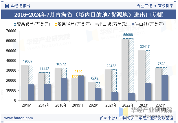 2016-2024年7月青海省（境内目的地/货源地）进出口差额