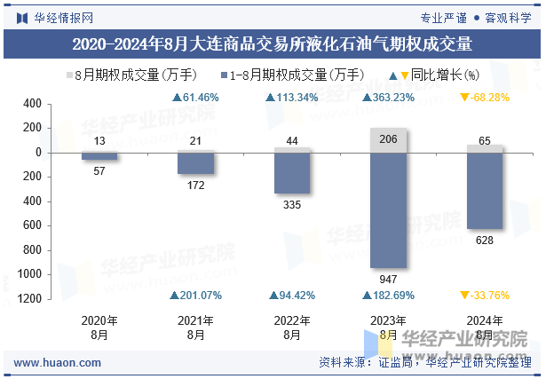 2020-2024年8月大连商品交易所液化石油气期权成交量