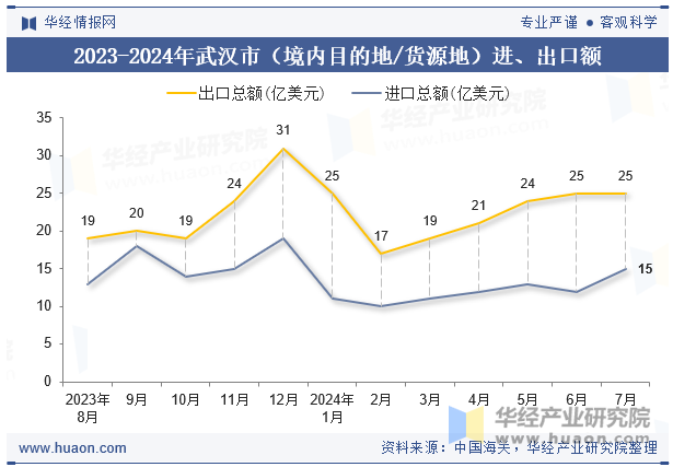 2023-2024年武汉市（境内目的地/货源地）进、出口额