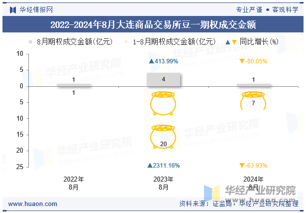 2022-2024年8月大连商品交易所豆一期权成交金额