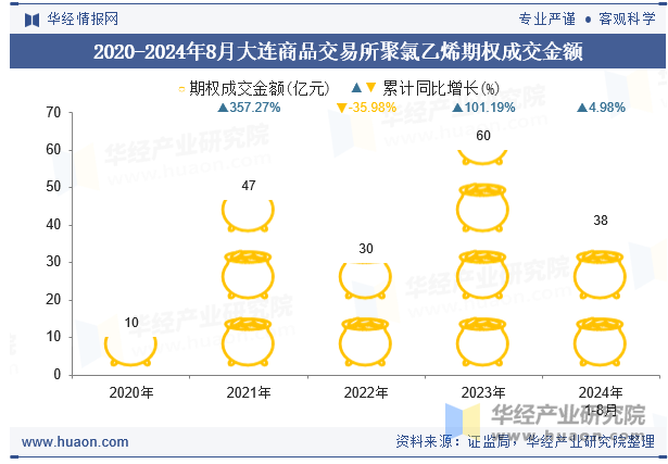 2020-2024年8月大连商品交易所聚氯乙烯期权成交金额