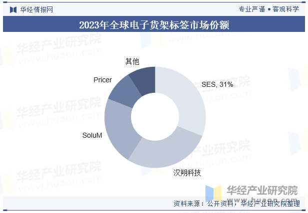 2023年全球电子货架标签市场份额