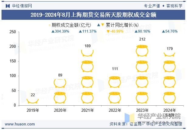 2019-2024年8月上海期货交易所天胶期权成交金额