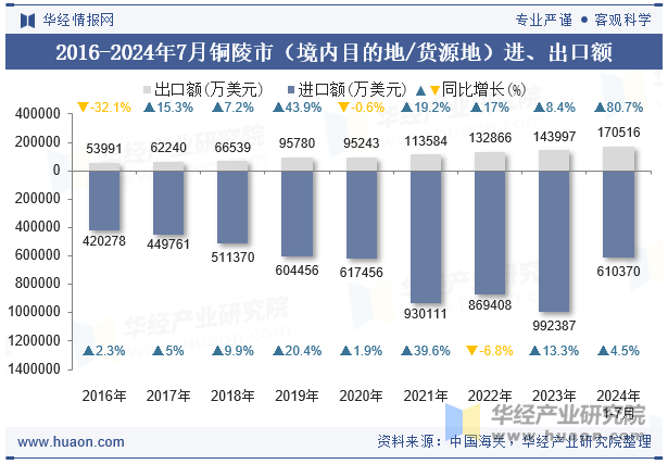 2016-2024年7月铜陵市（境内目的地/货源地）进、出口额