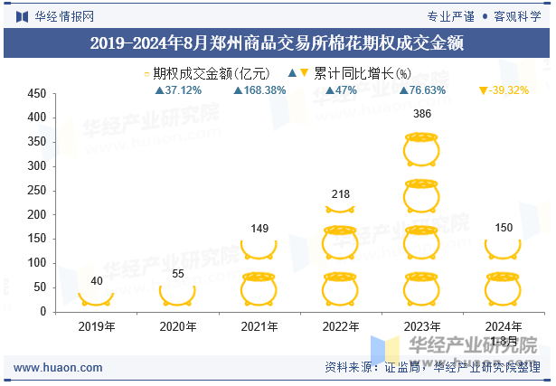 2019-2024年8月郑州商品交易所棉花期权成交金额