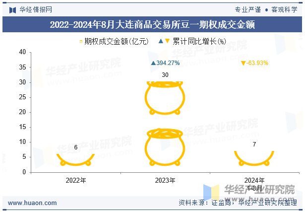 2022-2024年8月大连商品交易所豆一期权成交金额