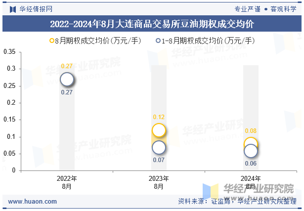 2022-2024年8月大连商品交易所豆油期权成交均价