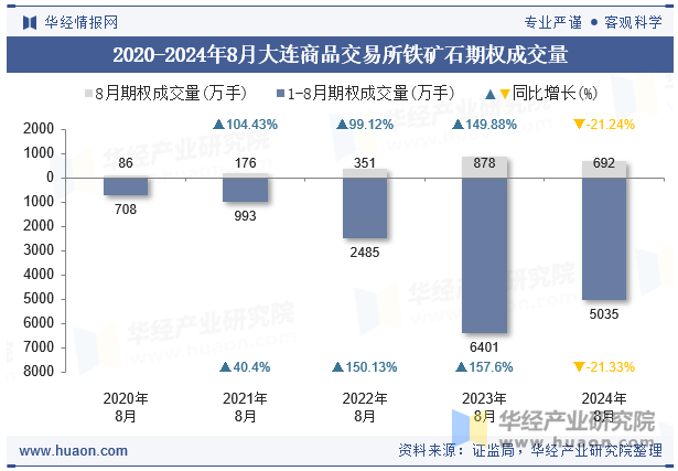 2020-2024年8月大连商品交易所铁矿石期权成交量