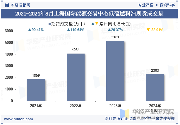 2021-2024年8月上海国际能源交易中心低硫燃料油期货成交量