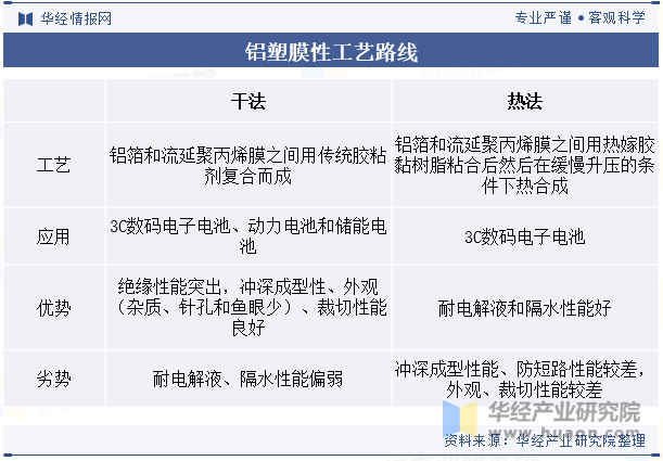 铝塑膜性工艺路线