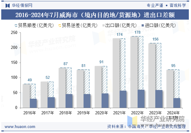 2016-2024年7月威海市（境内目的地/货源地）进出口差额