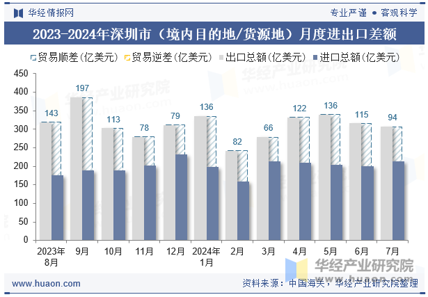 2023-2024年深圳市（境内目的地/货源地）月度进出口差额