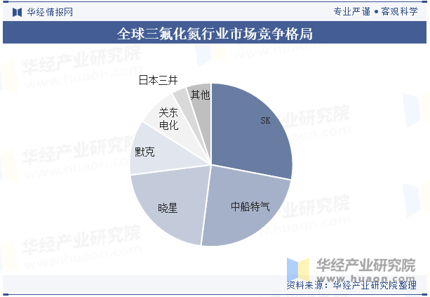 全球三氟化氮行业市场竞争格局