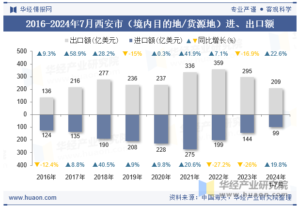 2016-2024年7月西安市（境内目的地/货源地）进、出口额