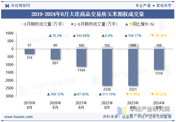 2019-2024年8月大连商品交易所玉米期权成交量