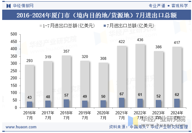 2016-2024年厦门市（境内目的地/货源地）7月进出口总额