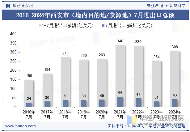 2016-2024年西安市（境内目的地/货源地）7月进出口总额