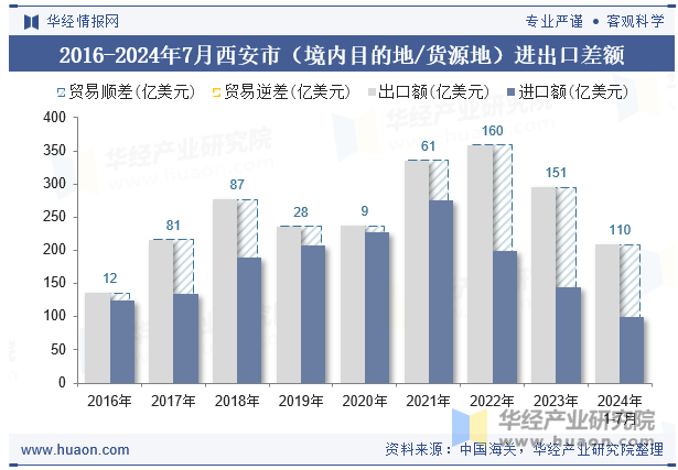 2016-2024年7月西安市（境内目的地/货源地）进出口差额