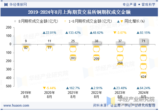 2019-2024年8月上海期货交易所铜期权成交金额