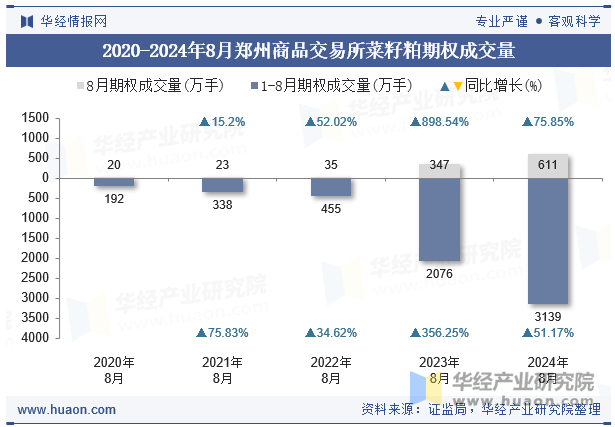 2020-2024年8月郑州商品交易所菜籽粕期权成交量