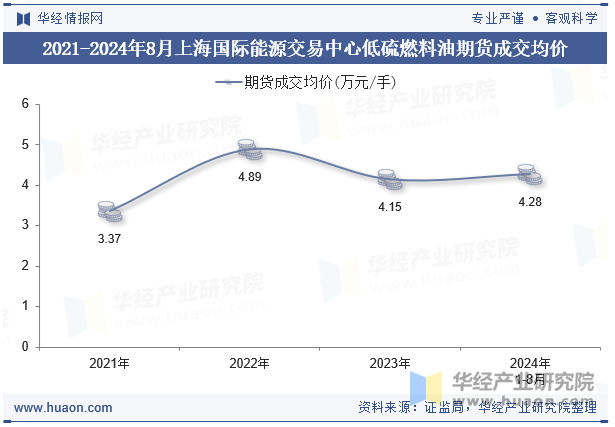 2021-2024年8月上海国际能源交易中心低硫燃料油期货成交金额