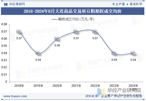 2018-2024年8月大连商品交易所豆粕期权成交均价