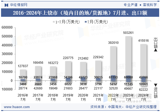 2016-2024年上饶市（境内目的地/货源地）7月进、出口额