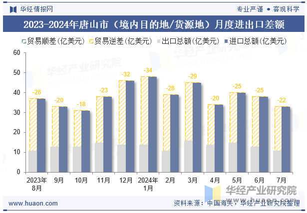 2023-2024年唐山市（境内目的地/货源地）月度进出口差额