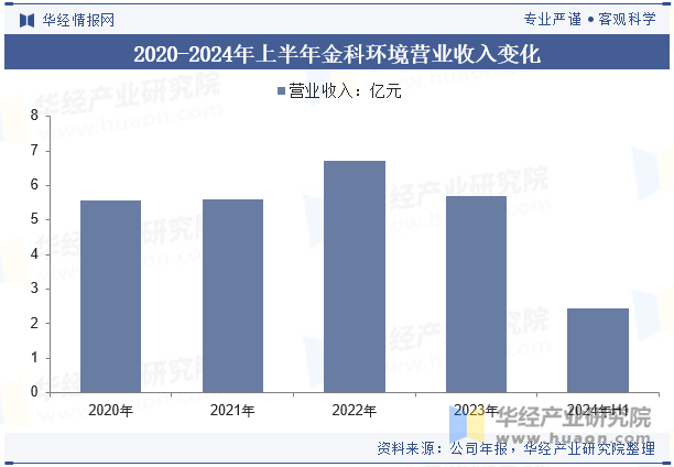 2020-2024年上半年金科环境营业收入变化