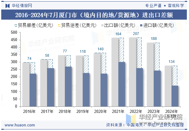 2016-2024年7月厦门市（境内目的地/货源地）进出口差额