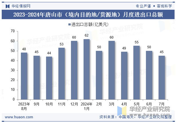 2023-2024年唐山市（境内目的地/货源地）月度进出口总额