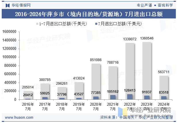 2016-2024年萍乡市（境内目的地/货源地）7月进出口总额